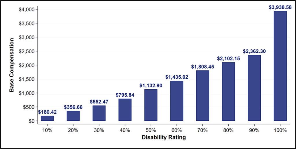 Veterans Pensions and Health Benefits
