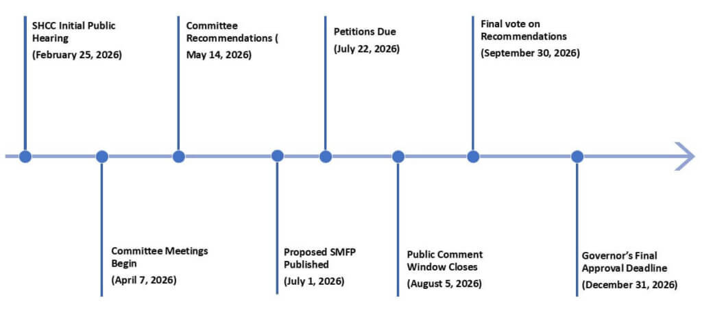 NC 2027 SMFP Timeline